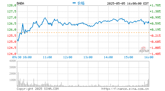 官网股票配资 阿里巴巴：来自中国零售收入1536.79亿元 同比增长39％